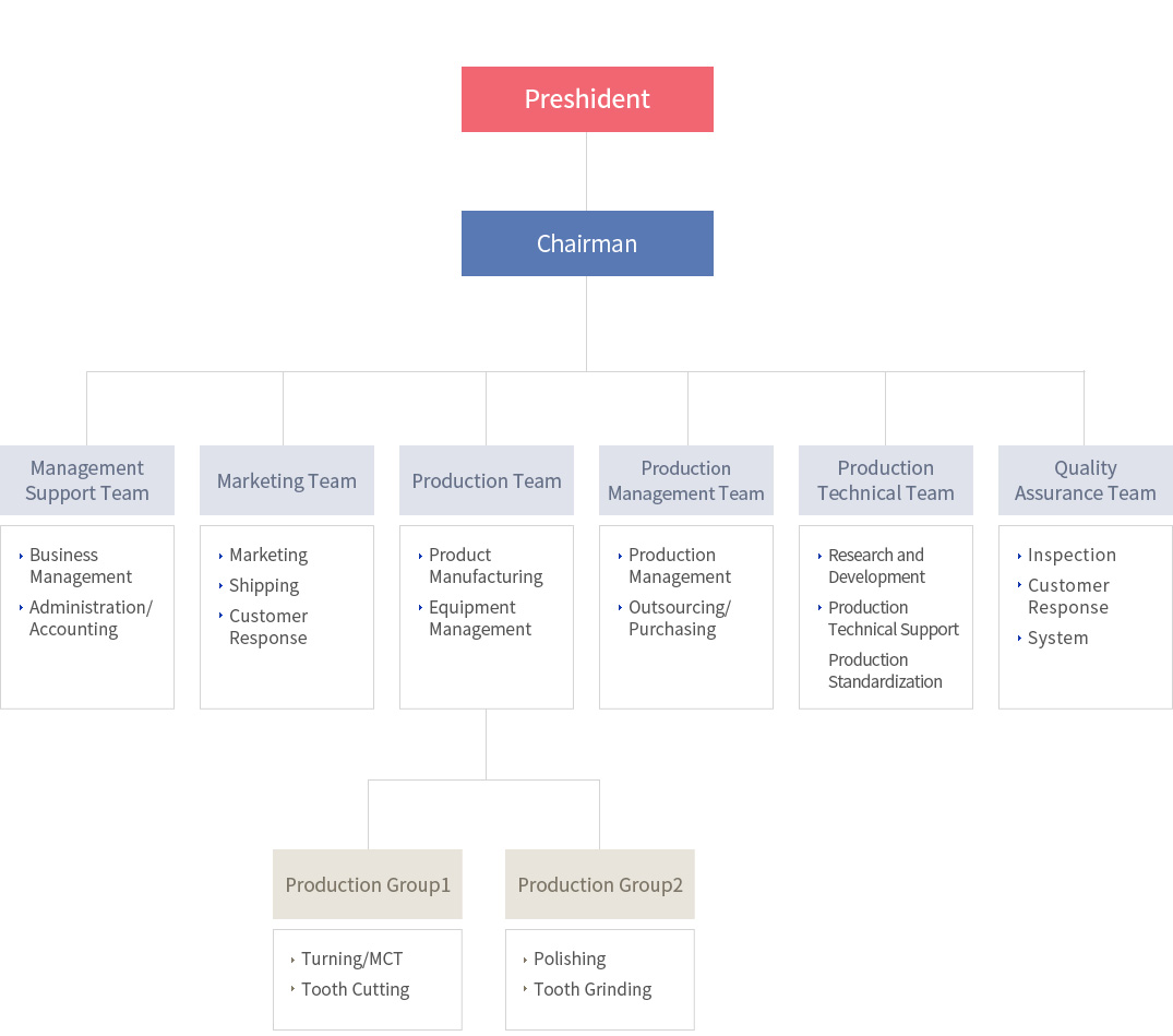 Organization Chart